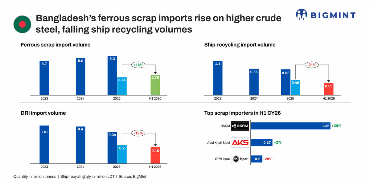 Bangladesh: Ferrous scrap imports rise 14% y-o-y in H1 CY'26...