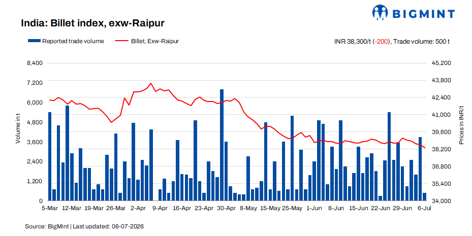 India: BigMint's billet index declines further amid slow demand