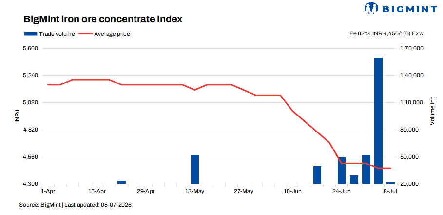 India: Iron ore concentrate prices remain steady as buyers limit procurement