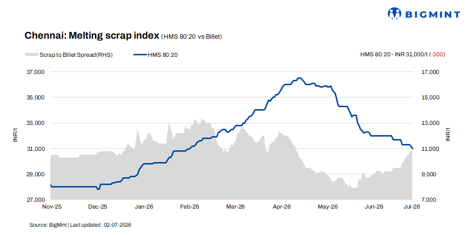 India: Ferrous scrap prices dip by INR 300/t w-o-w in Chennai - 2 Jul