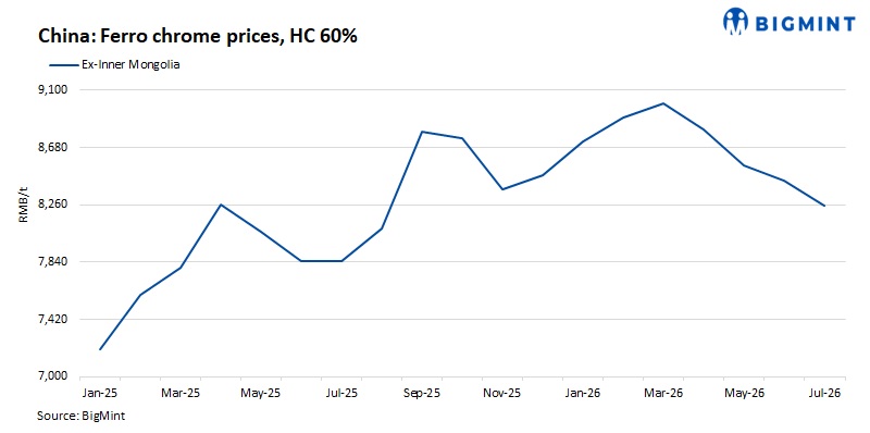China: Ferro chrome prices edge lower w-o-w on sluggish buying interest