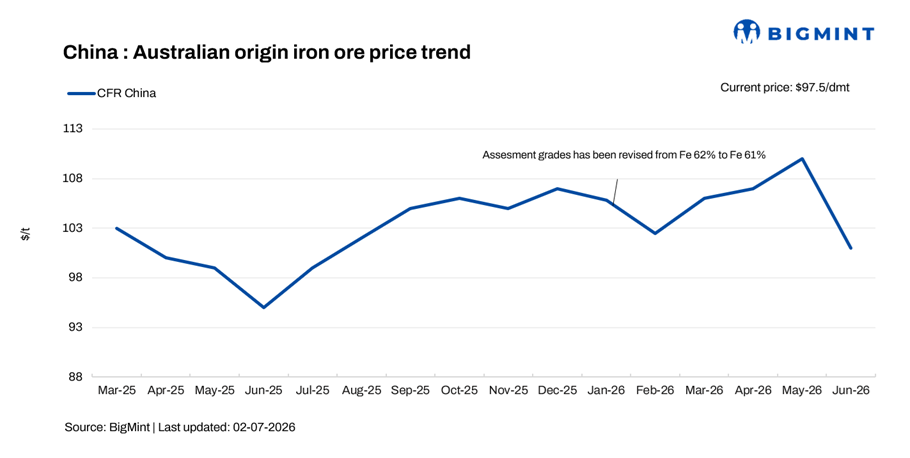 China: Iron ore prices to slip further in Jul'26 amid softening domestic steel demand