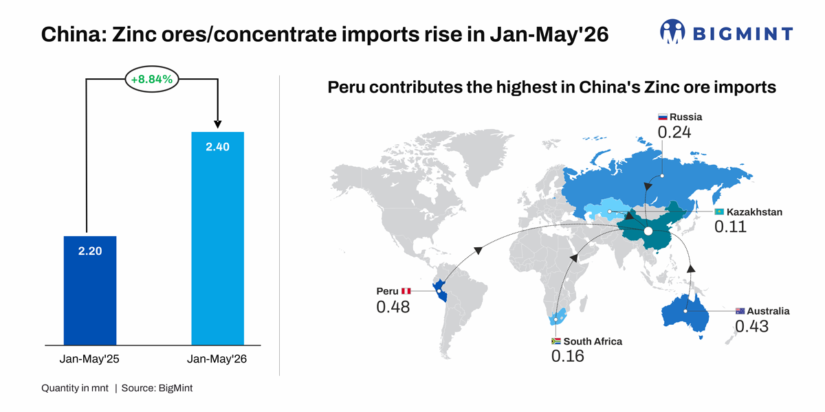 China: Zinc concentrate imports rise 9% y-o-y in 5MCY'26 as ingots exports surge