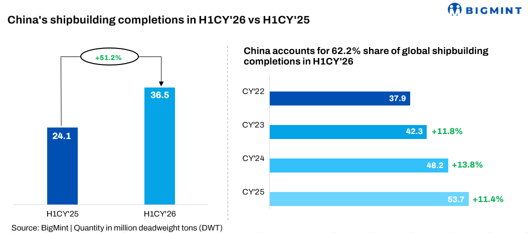 China-shipbuilding-completion-in-H1CY26.png