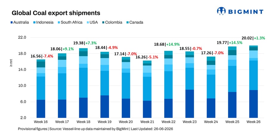 Global coal export shipments hit CY'26 weekly high of 20 mnt on strong Pacific flows