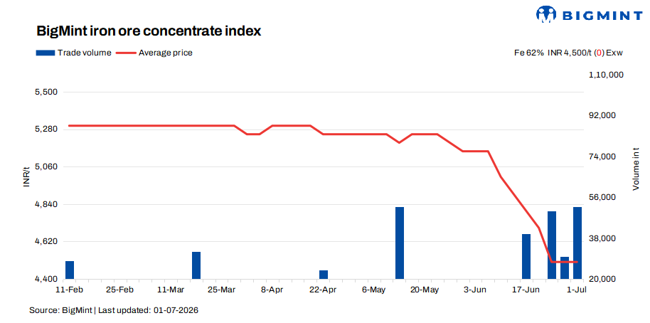 India: Iron ore concentrate prices remain muted in recent trades