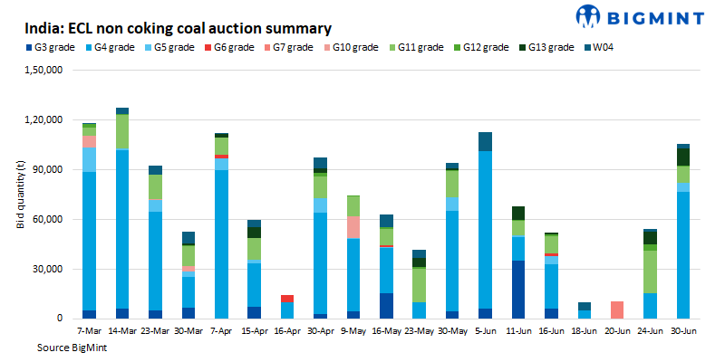 India: ECL's 30 Jun coal auction sees higher allocations as G4 premiums strengthen sharply