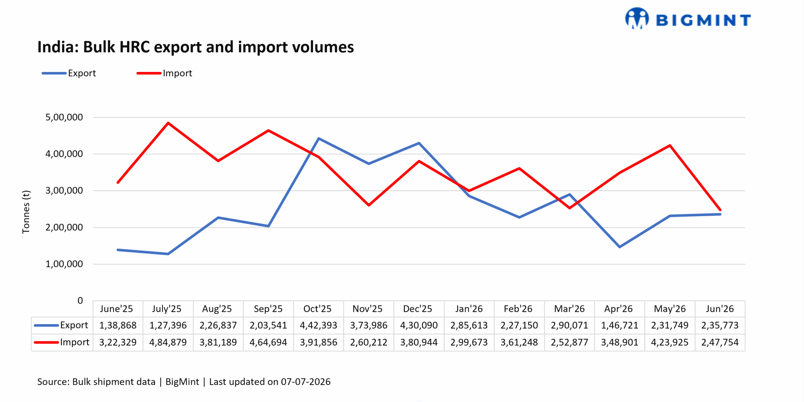 India's HRC imports drop over 40% m-o-m in Jun'26, exports rise marginally