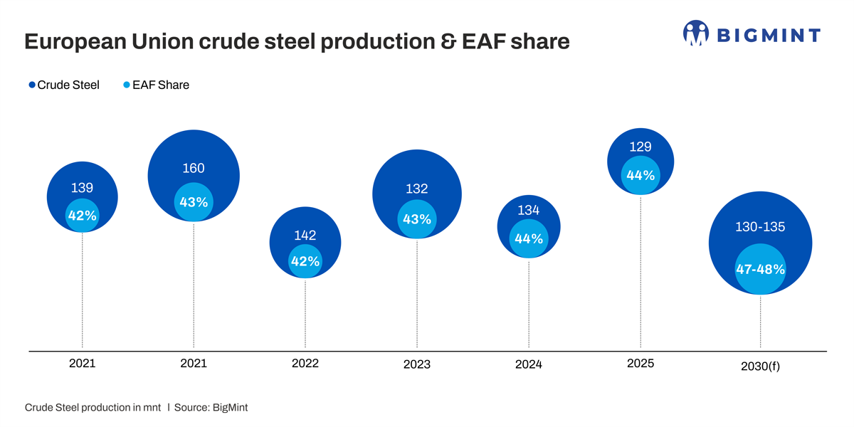 EU: How much of ferrous scrap will remain available for...