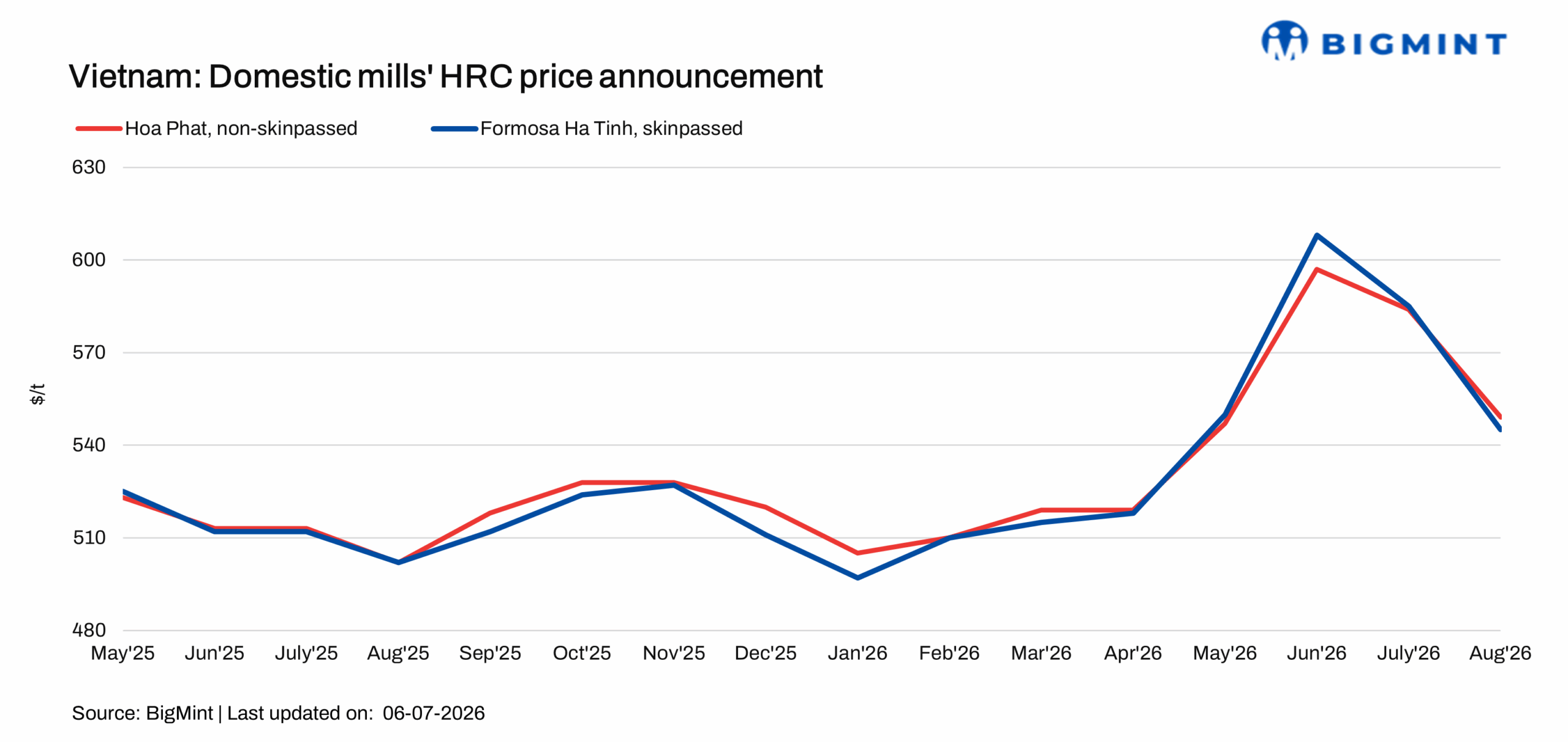 Vietnam: Formosa Ha Tinh reduces HRC prices by $40/t m-o-m for Aug-Sep'26 sales