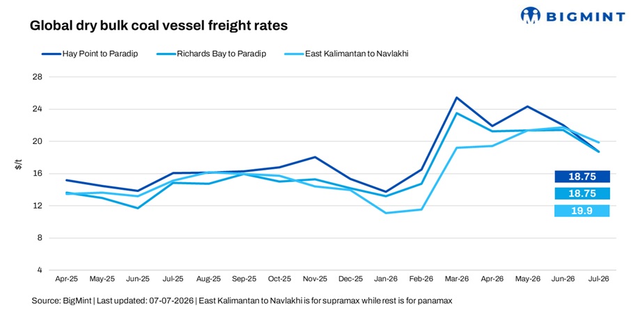 India: Cautious demand keeps coal freight soft; Indonesia-India falls to 2-month low