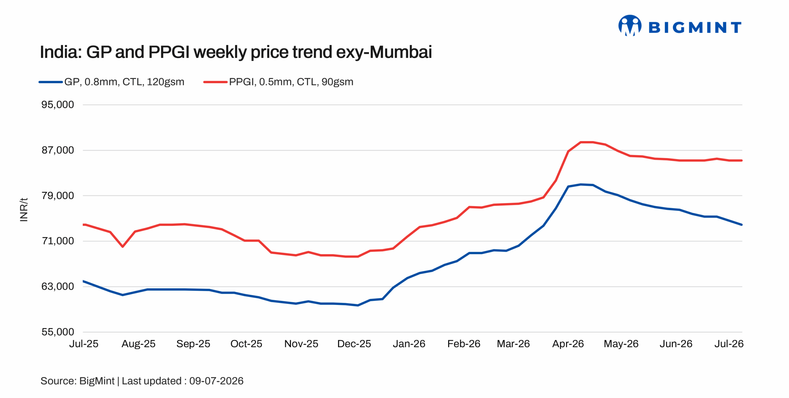 Steel Mint Insights