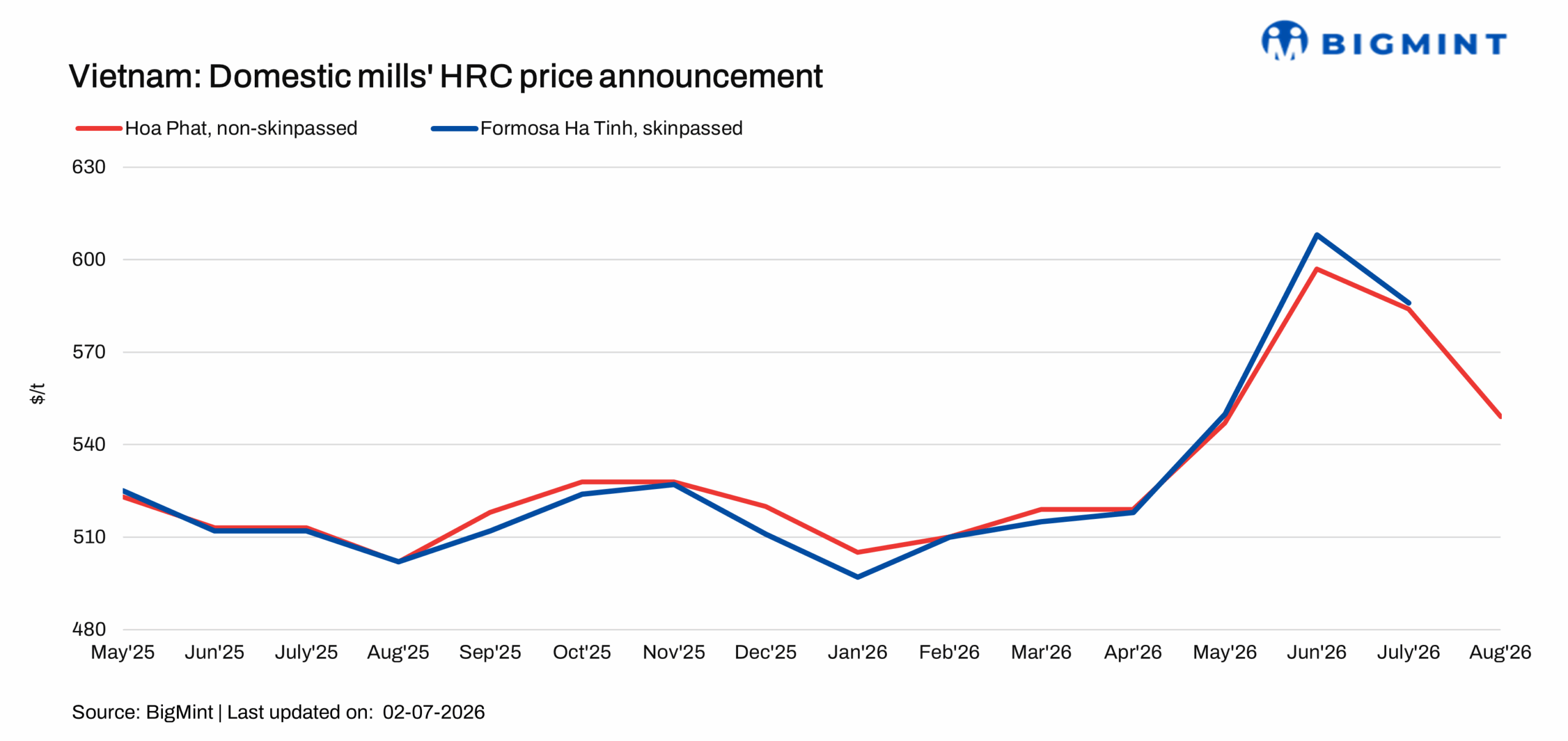 Vietnam: Hoa Phat reduces HRC prices by $35/t m-o-m for Aug'26