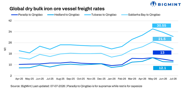 Dry bulk iron ore freights firm w-o-w as Capesize rally extends on strong cargo demand