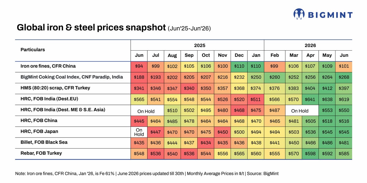 Global steel, raw material prices drop m-o-m in Jun'26 as demand slows, cost support fades