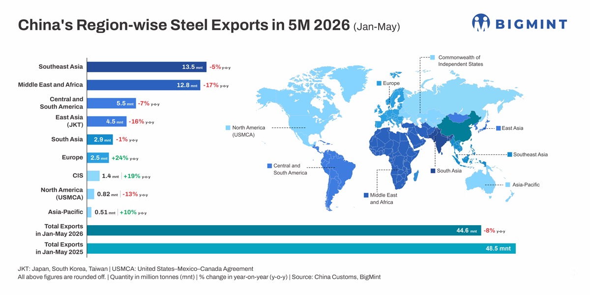 China's steel exports shift towards emerging markets as developed economies tighten trade barriers
