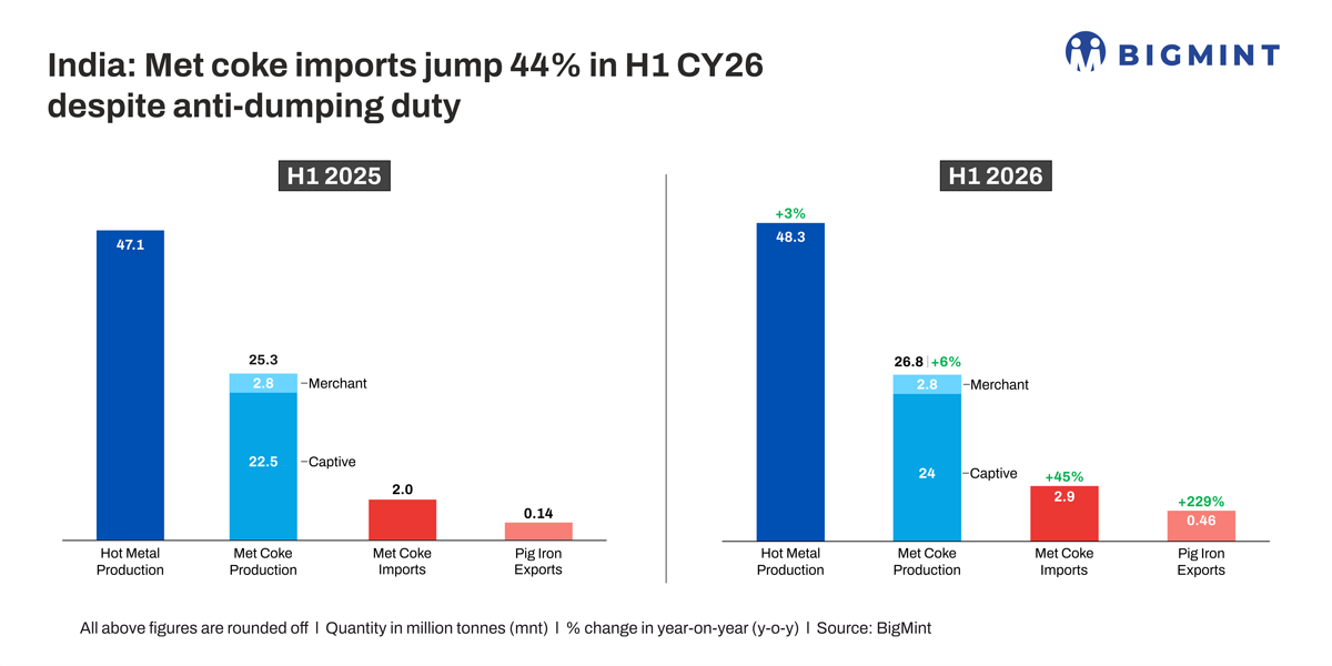 India: Met coke imports jump 44% in H1 CY26 despite...