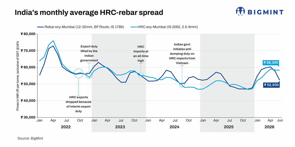 India's HRC-rebar spread widens to 4-year high in Jun'26 as BF rebar prices fall by over INR 5,000/t m-o-m