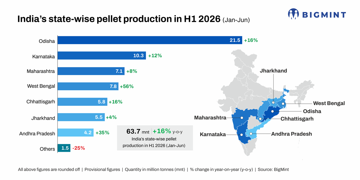 India: Pellet production rises 16% y-o-y in H1CY'26; Odisha, Maharashtra...