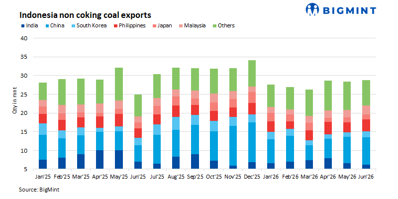 Indonesian non-coking coal exports rebound in Jun'26 on firm Asian demand, tight supply
