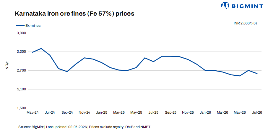 India: Low-grade iron ore prices in Karnataka remain unchanged w-o-w amid weak demand