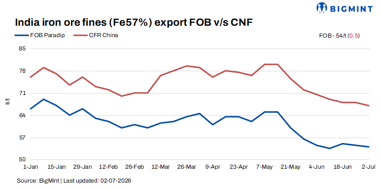 India: Low-grade iron ore fines export index falls $1/t w-o-w with continued higher discount rates