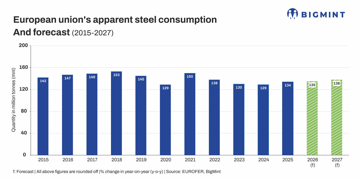 EU steel demand growth to slow sharply in CY'26 despite easing import pressure