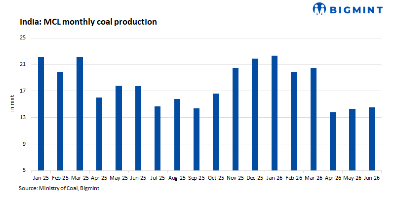 India: MCL's non-coking coal auction records allocation rate of 26%; G12 grade receives highest bookings