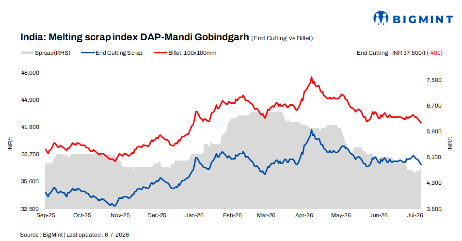 India: BigMint's scrap index drops INR 400/t d-o-d on weak steel market sentiment