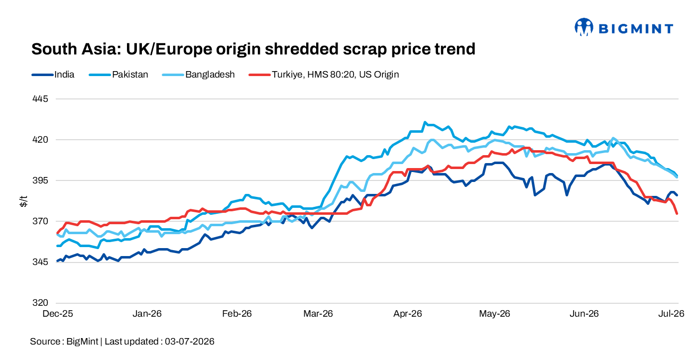 South Asian imported scrap demand remains subdued; Turkish prices weaken further