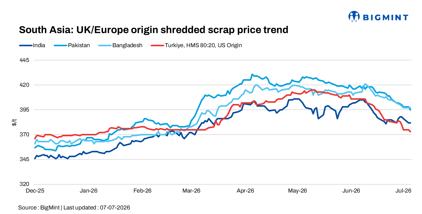 South Asia: Imported scrap prices remain range-bound; Turkish market holds steady