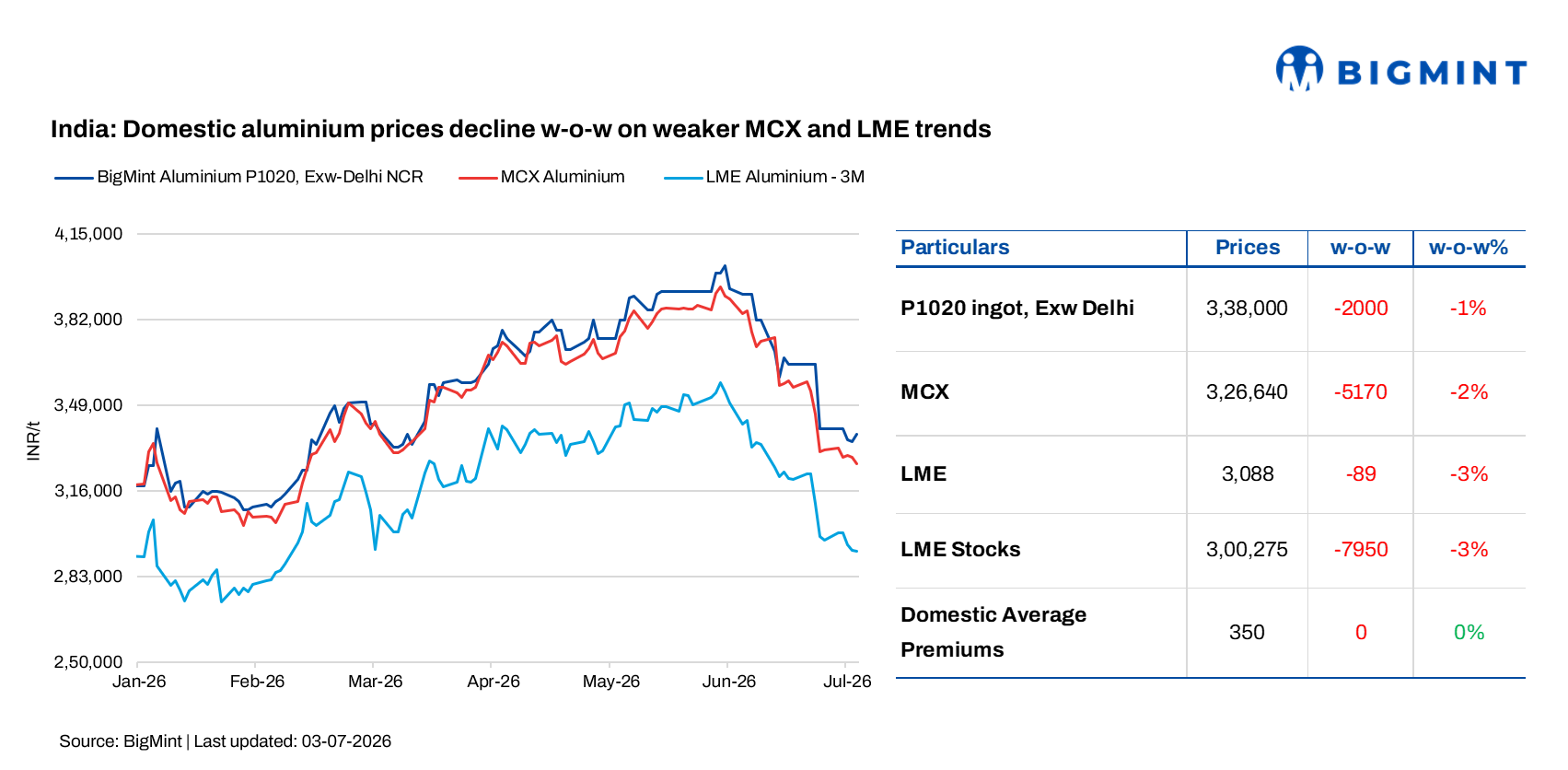 India: Aluminium prices fall INR 2,000/t w-o-w, tracking weaker global exchanges