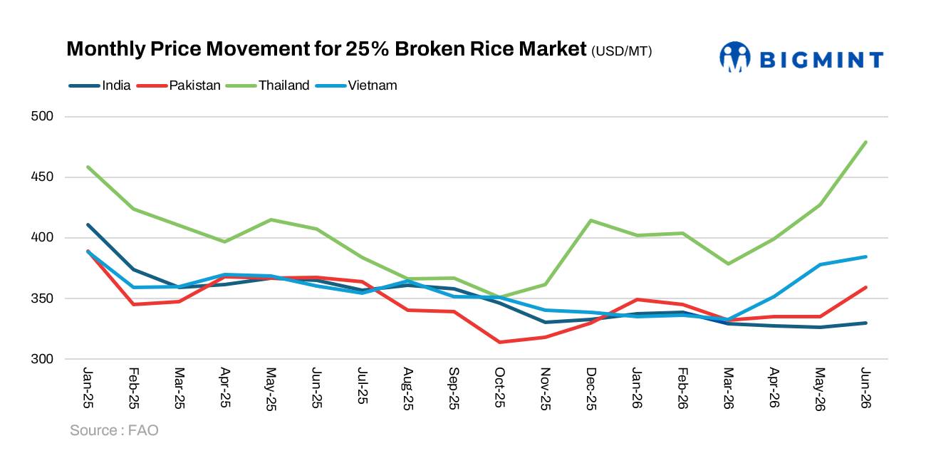 Global broken rice export prices edge higher across key exporting origins