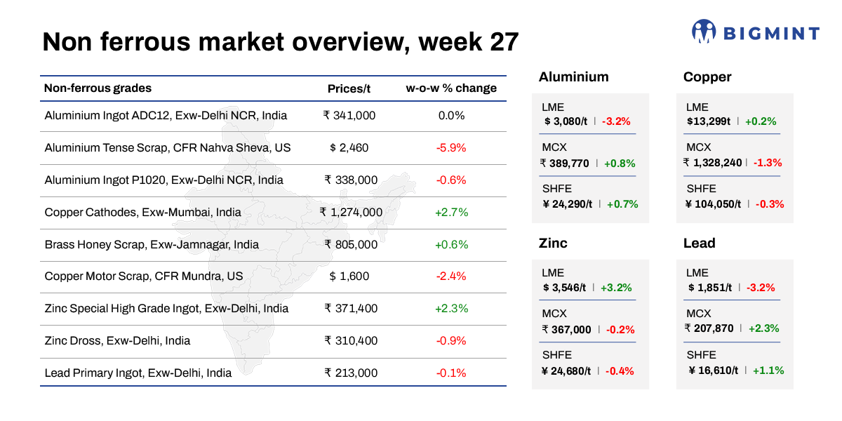 Weekly round-up: LME base metals trade mixed; domestic non-ferrous market remains cautious