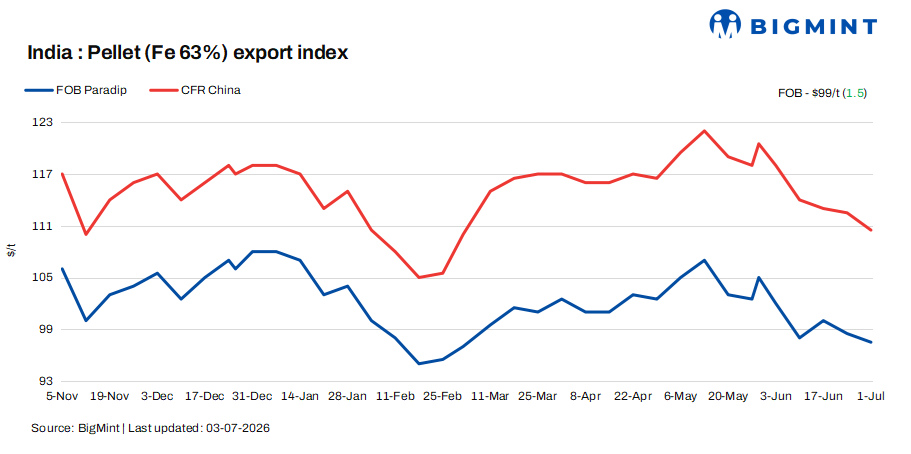 India: Pellet export index inches up as producers conclude deals for 170,000 t