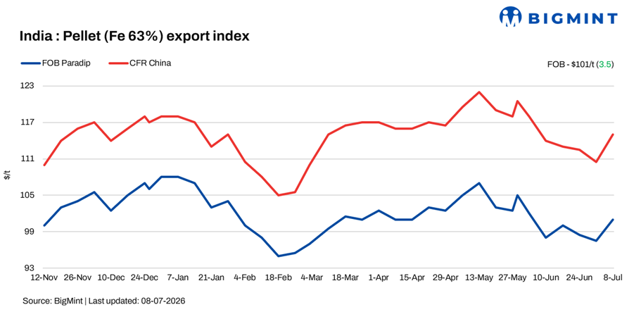 India: Pellet export prices rise $4/t w-o-w as fresh deals revive trading activity