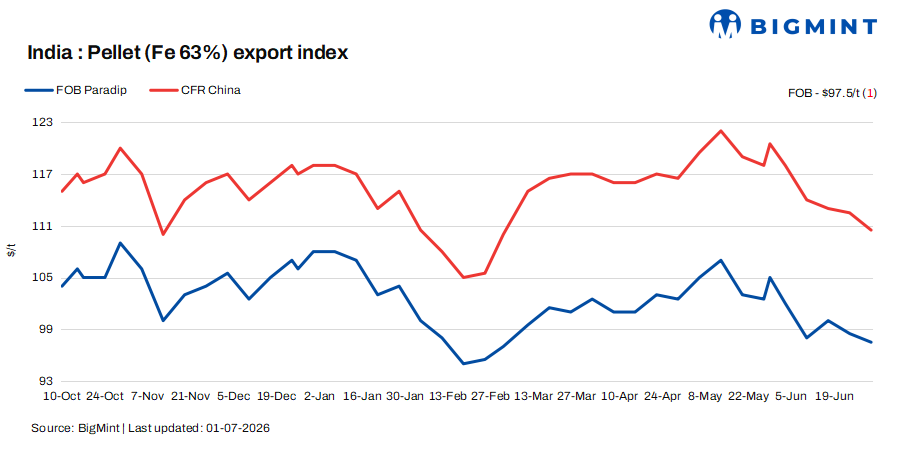 India: BigMint pellet export index drops to over three-month low