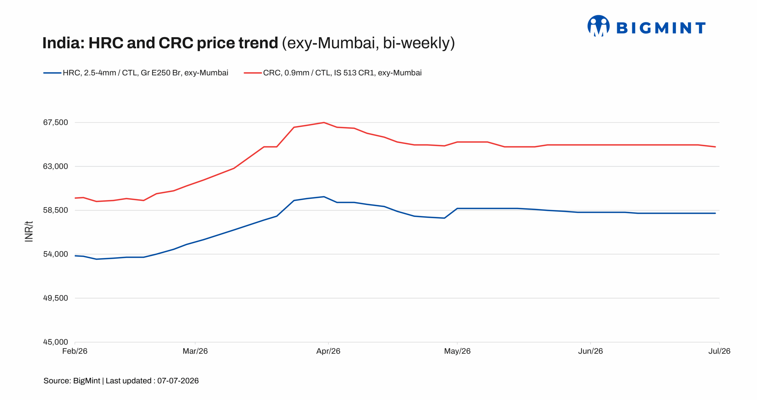 India: Trade-level HRC prices register decline amid weak demand, cautious buying sentiment