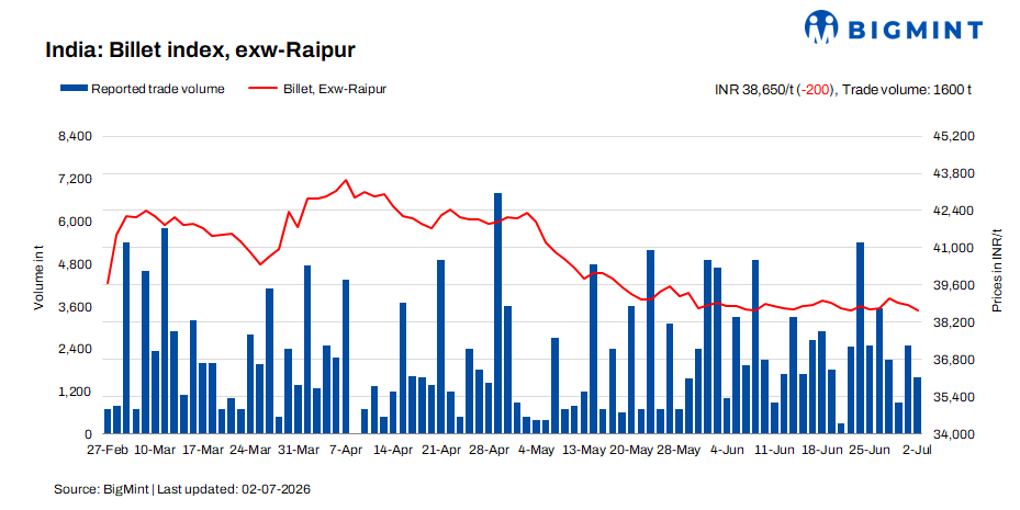 India: BigMint's billet index extends decline on subdued buying, weak finished steel demand