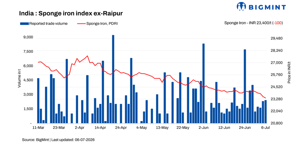India: Sponge iron market softens on weak finished steel demand