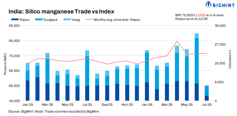 India: Silico manganese prices retreat amid declining manganese ore and steel prices
