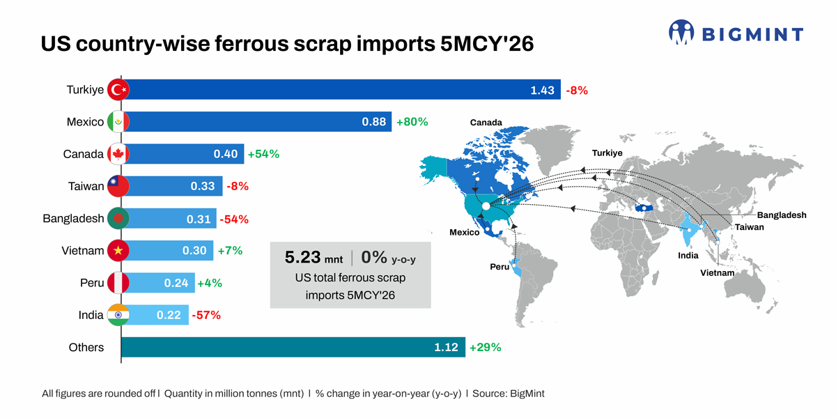 US ferrous scrap exports stable y-o-y in Jan-May'26 as Turkish...