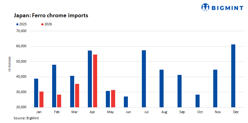 Japan: Nippon Steel secures 3% lower quarterly ferro chrome price for Jul-Sep'26 quarter