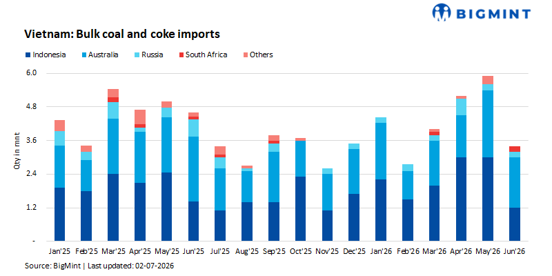 Vietnam: Bulk coal and coke imports decline 42% m-o-m in Jun'26; Australia remains top supplier