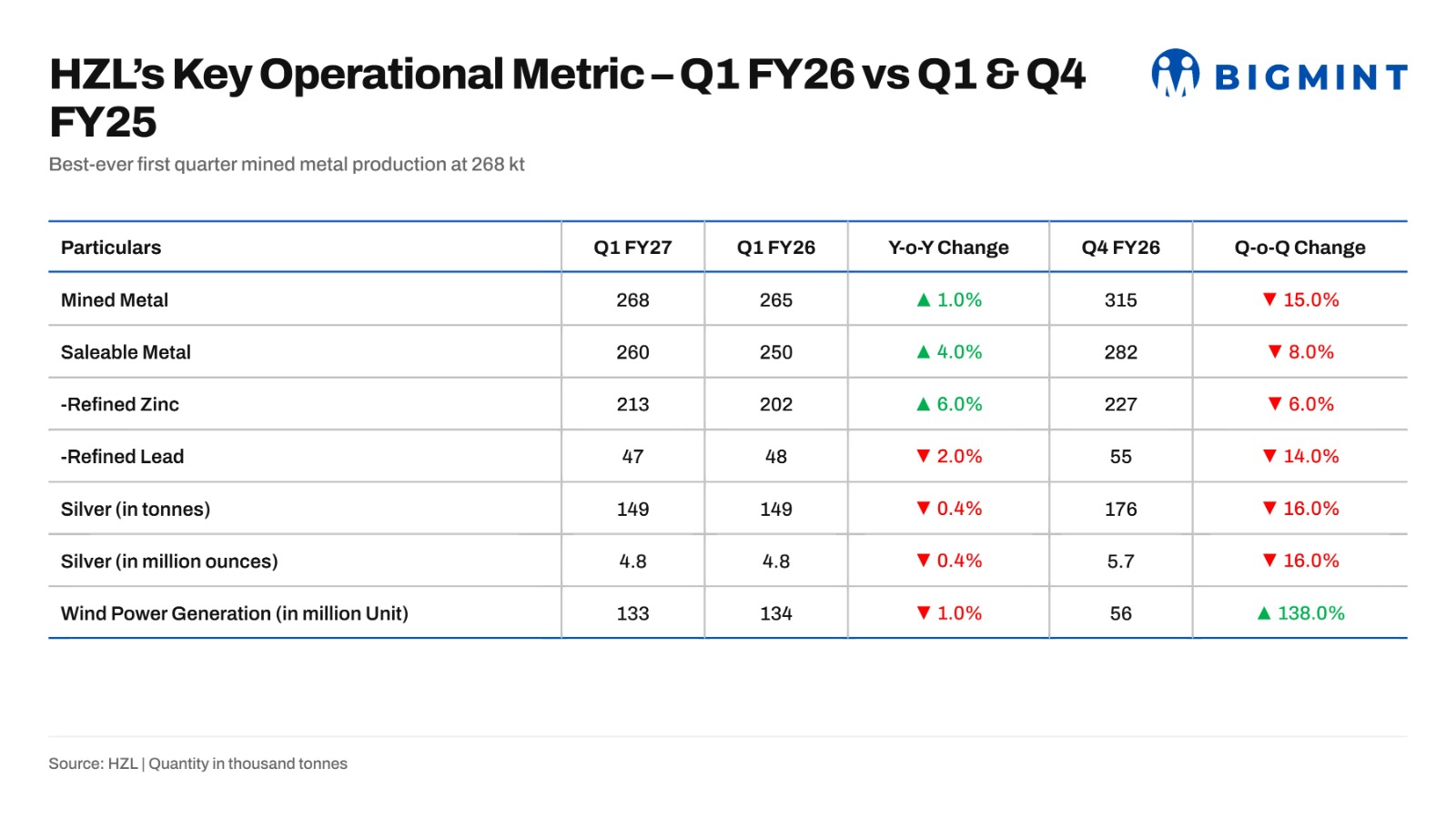 India: Hindustan Zinc posts record Q1FY'27 mined metal output, reinforces domestic zinc supply outlook