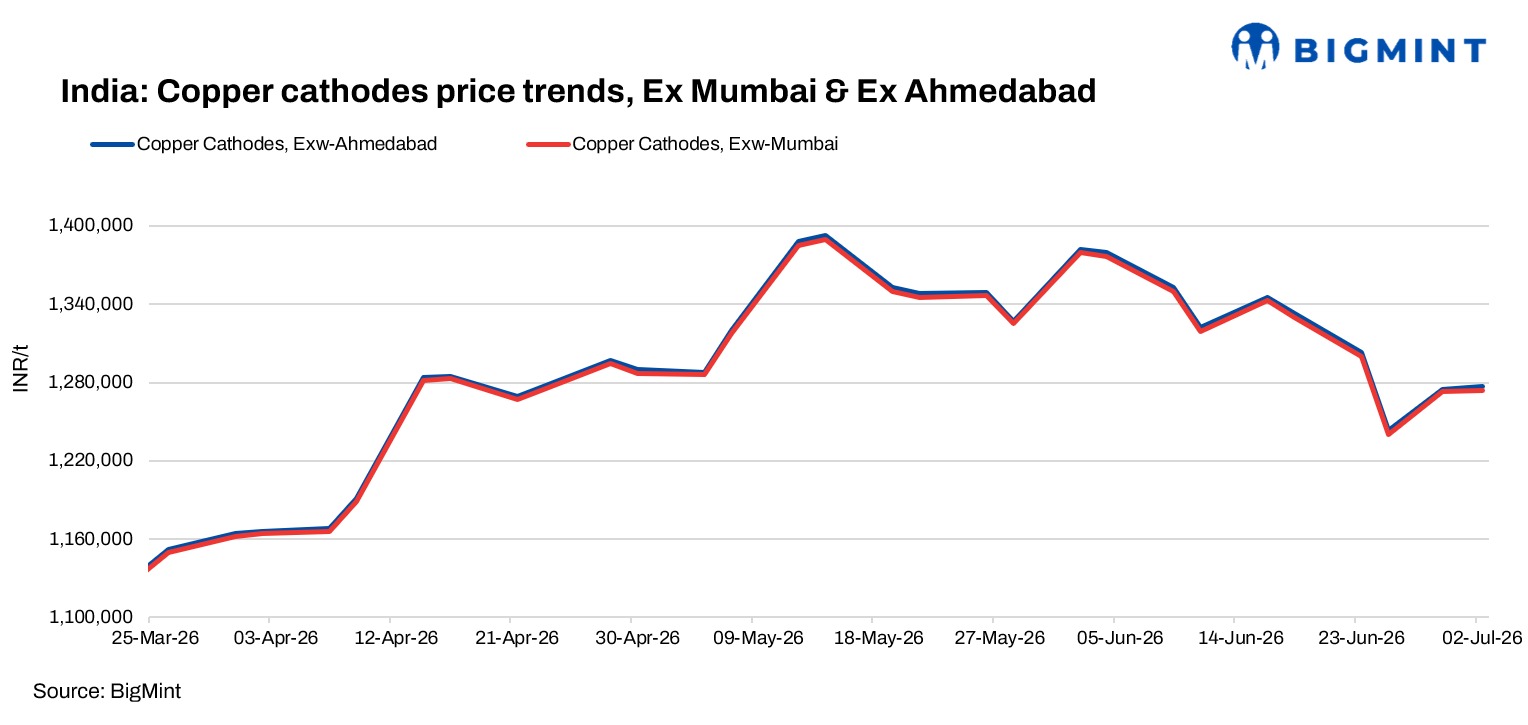India: Copper cathode prices inch higher w-o-w; cautious buying limits market activity