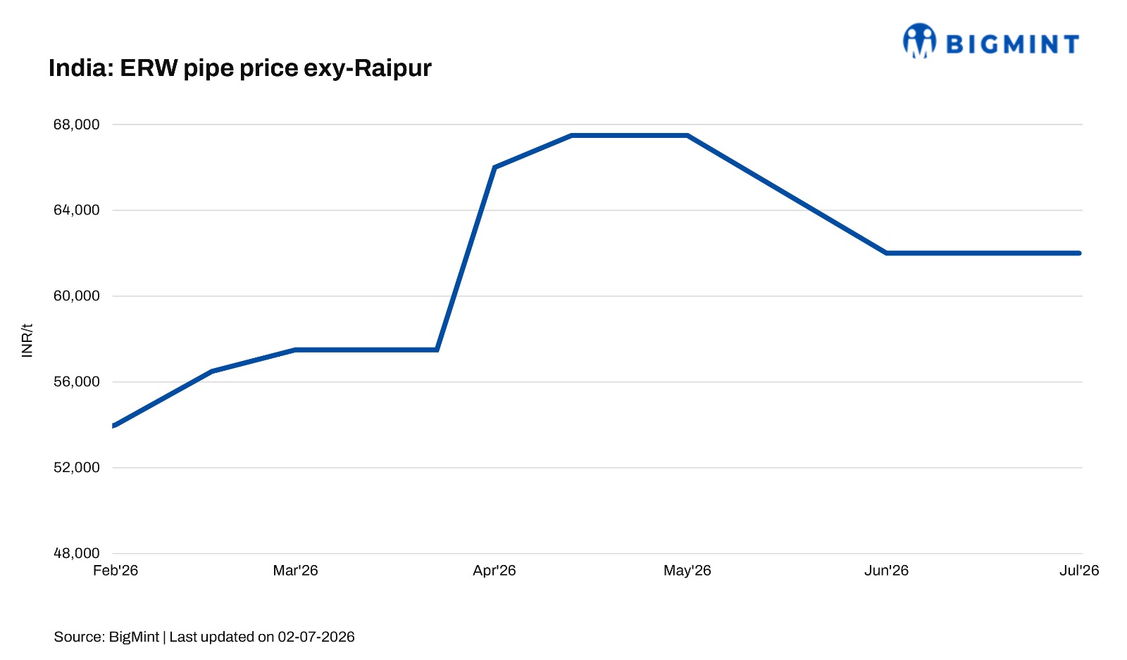 India: Major ERW pipe manufacturer rolls over list prices for Jul'26 sales