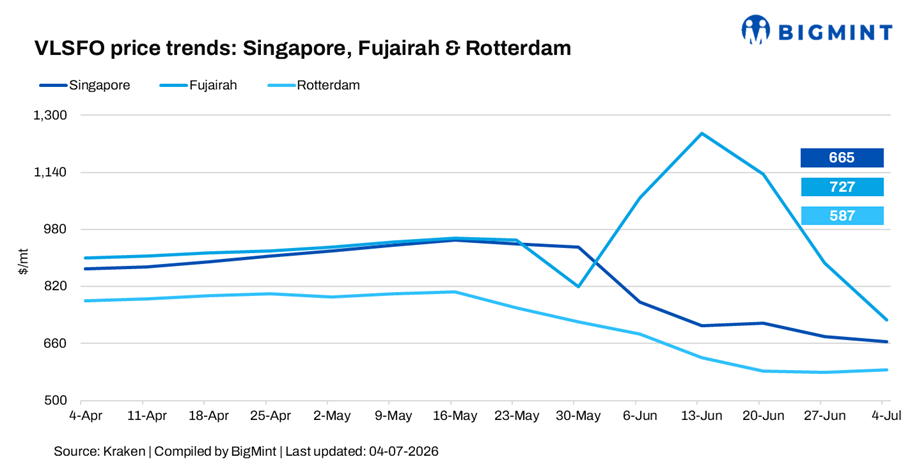 Global bunker prices mixed as easing crude and lower Middle East risk premiums weigh on market