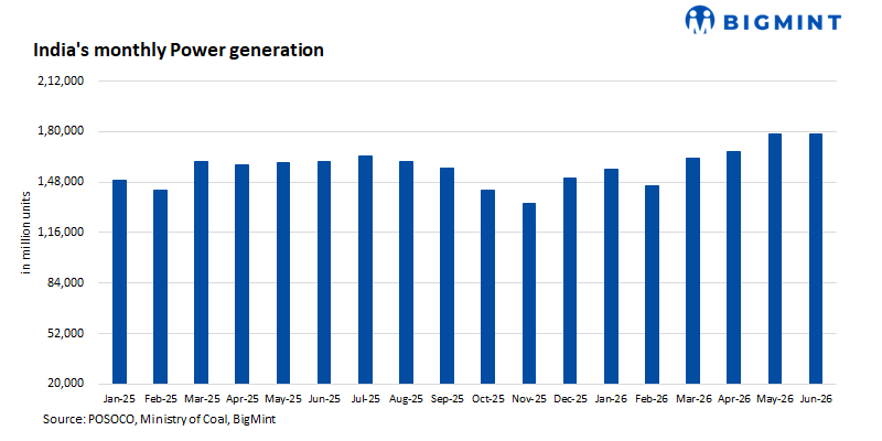 India: Power generation hits record high in Q2CY'26, renewables drive supply growth