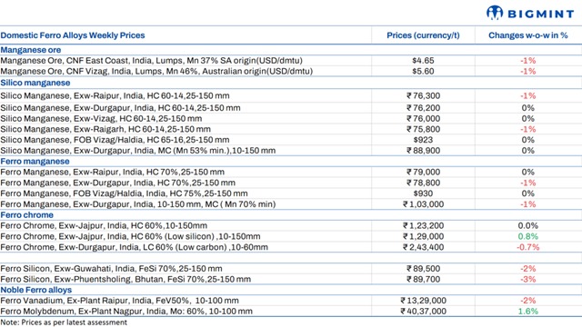 Weekly round-up: Indian ferro alloys market remains under pressure amid slow trade, limited inquiries